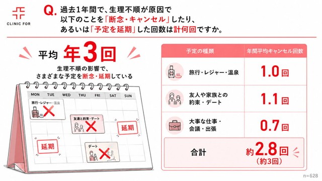 過去1年間で、生理不順が原因で予定を「断念・キャンセル・延期」した回数（出典：クリニックフォア調べ）