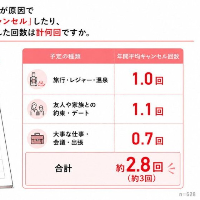 過去1年間で、生理不順が原因で予定を「断念・キャンセル・延期」した回数（出典：クリニックフォア調べ）