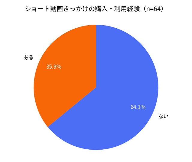 ショート動画がきっかけで実際に商品・サービスを購入・利用した経験（提供画像）