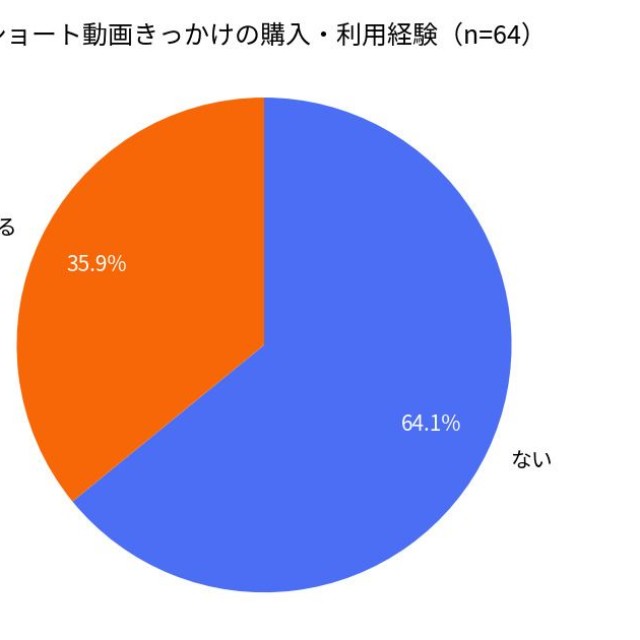 ショート動画がきっかけで実際に商品・サービスを購入・利用した経験（提供画像）
