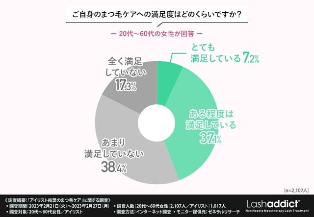 自身のまつ毛ケアへの満足度はどのくらいですか？（提供画像）