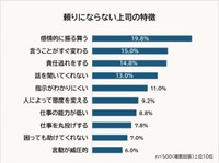 頼りにならない上司の特徴※提供画像