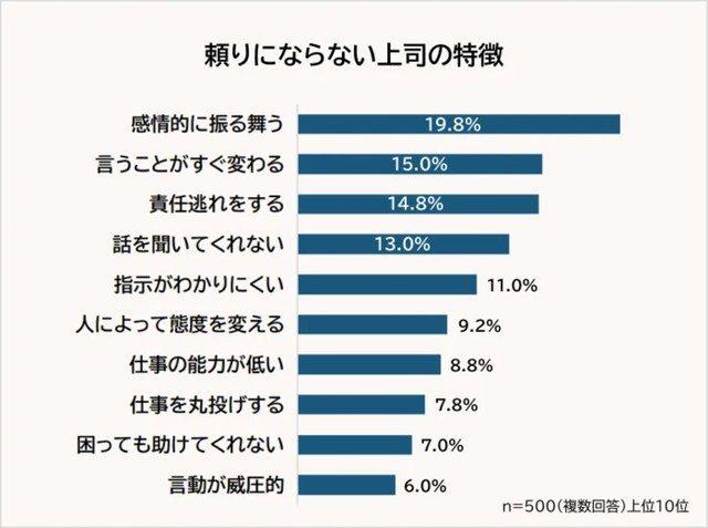 頼りにならない上司の特徴※提供画像