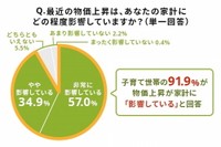最近の物価上昇は、あなたの家計にどの程度影響していますか？（ライフネット生命調べ）