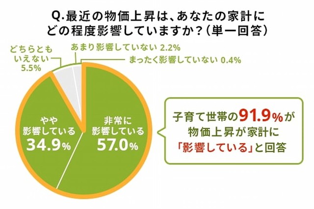 最近の物価上昇は、あなたの家計にどの程度影響していますか？（ライフネット生命調べ）