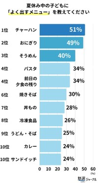 夏休みの子どもによく出すメニュー