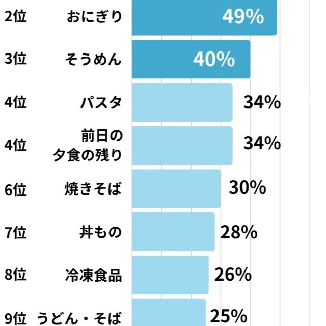 夏休みの子どもによく出すメニュー