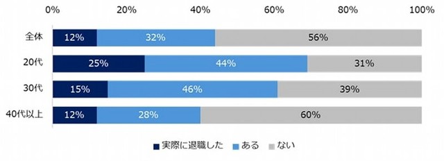 【転勤経験あり／年代別】転勤をきっかけに、退職を考えたことはありますか？（提供画像）