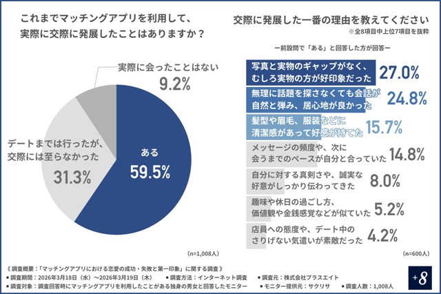 マッチングアプリを利用して、実際に交際に発展したことはあるか／交際に発展した一番の理由（提供画像）