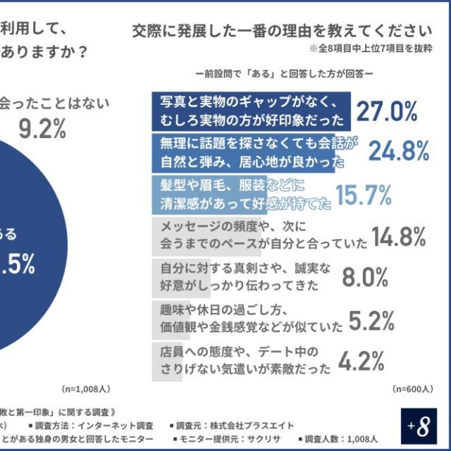 マッチングアプリを利用して、実際に交際に発展したことはあるか／交際に発展した一番の理由（提供画像）