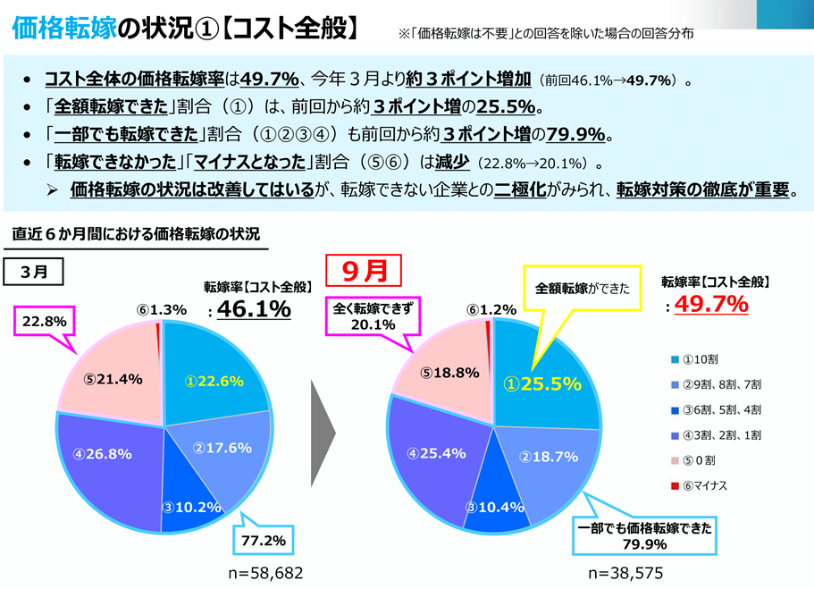 価格交渉促進月間（2024年9月）フォローアップ調査の結果