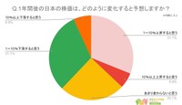 1年後の日本の株価がどのように変化していると思うか（提供画像）