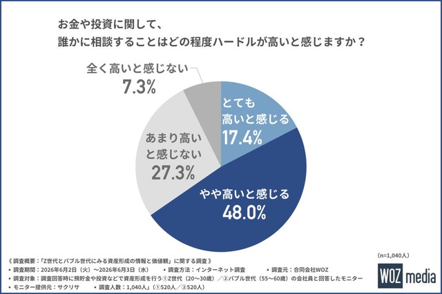 お金や投資に関して、誰かに相談することはハードルが高いと感じるか（提供画像）