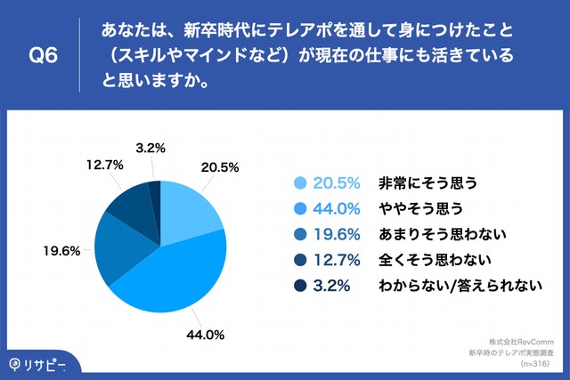 あなたは、新卒時代にテレアポを通して身につけたこと（スキルやマインドなど）が現在の仕事にも活きていると思いますか（提供画像）