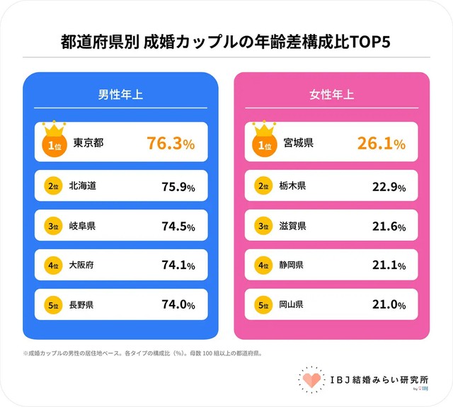都道府県別成婚カップルの年齢差構成比TOP5（提供画像）