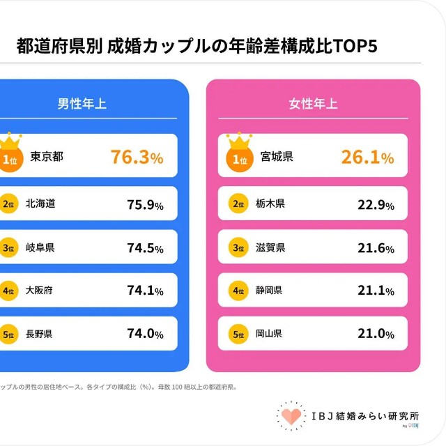都道府県別成婚カップルの年齢差構成比TOP5（提供画像）