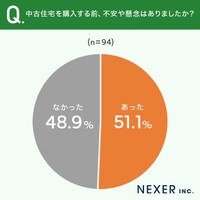 「中古住宅を購入して思わぬ良かったこと」についてのアンケート
