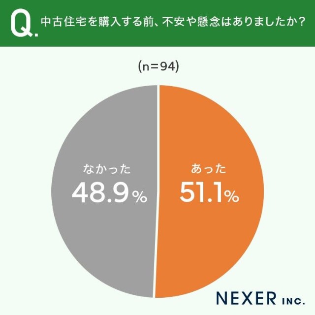 「中古住宅を購入して思わぬ良かったこと」についてのアンケート