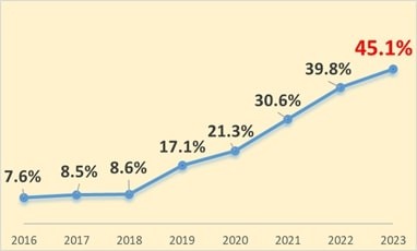 【2016年～2023年】全国の平均停止率の経年推移（提供画像）