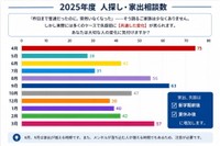 【2025年度】人探し・家出相談件数（提供画像）