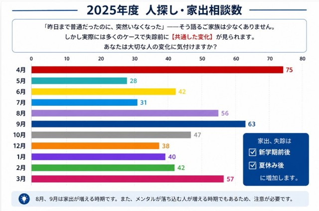 【2025年度】人探し・家出相談件数（提供画像）