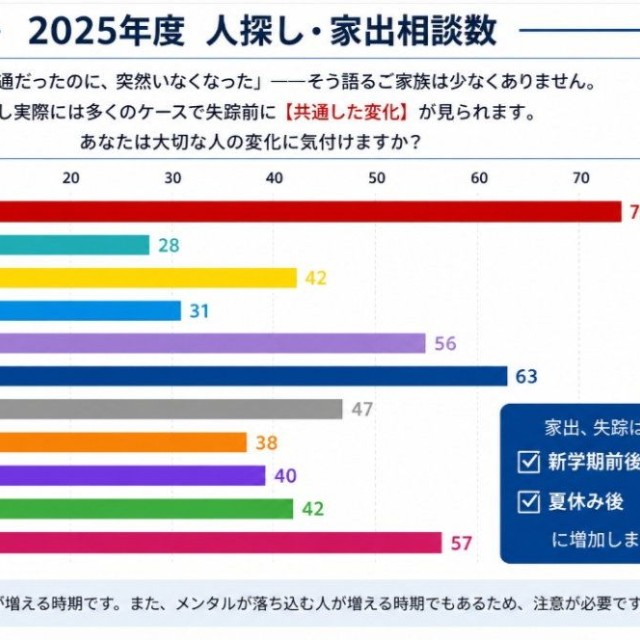 【2025年度】人探し・家出相談件数（提供画像）
