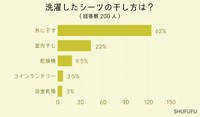 「布団シーツの洗濯」に関するアンケート