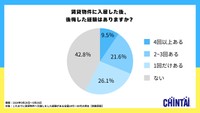 賃貸物件への引っ越し経験がある全国の20～50代男女に聞いた「賃貸物件に入居した後、後悔した経験があるか」（CHINTAI社調べ）