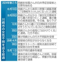 川崎市の女性不明 川崎市の女性不明巡る経過（提供／共同通信社）