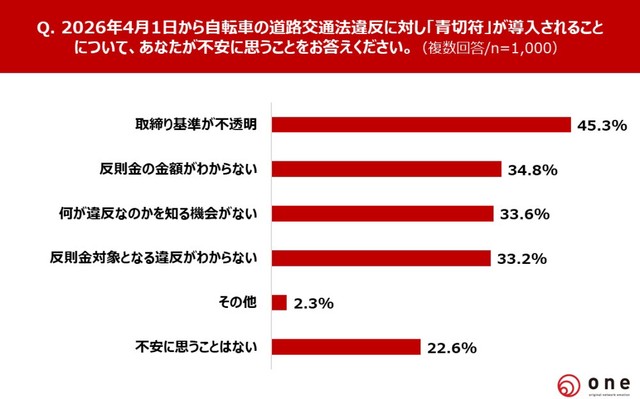 2026年4月1日から「青切符」（反則金）が導入されることについて、あなたが不安に思うこと（提供画像）