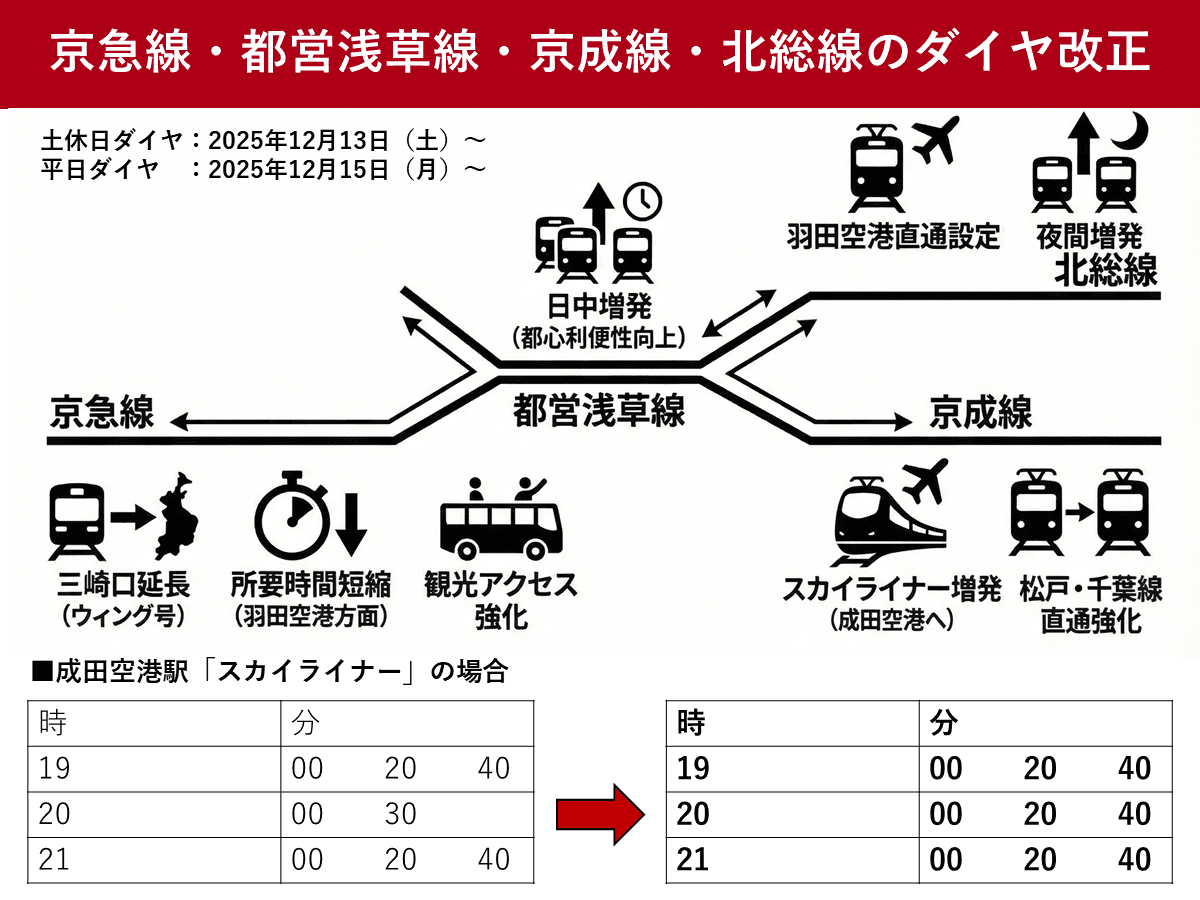 京急線・都営浅草線・京成線・北総線、2025年12月13日ダイヤ改正へ