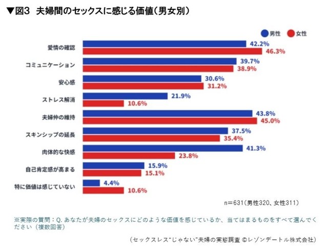夫婦間のセックスに感じる価値（提供画像）