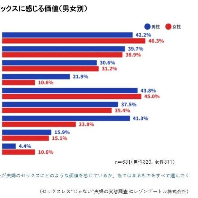 夫婦間のセックスに感じる価値（提供画像）