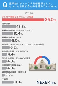 選挙前の情報源としてもっとも活用するもの