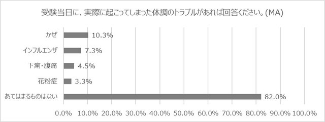 実際に起きた体調のトラブル（提供画像）