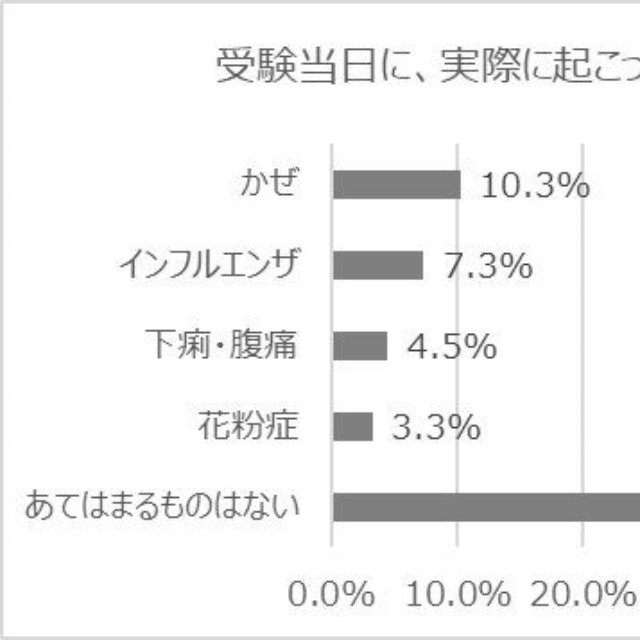 実際に起きた体調のトラブル（提供画像）