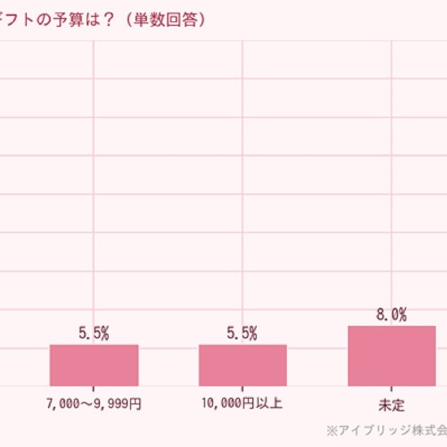 実母に贈るギフトの予算