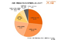 介護施設の入居に関わるお金」に関する調査