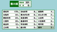 香川県の新型コロナ感染状況　5月20日