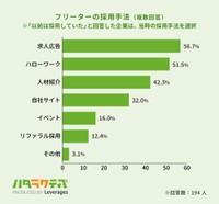 フリーターの採用手法（提供画像）