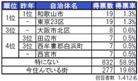 和歌山県・住みたい街ランキングTOP5（提供画像）