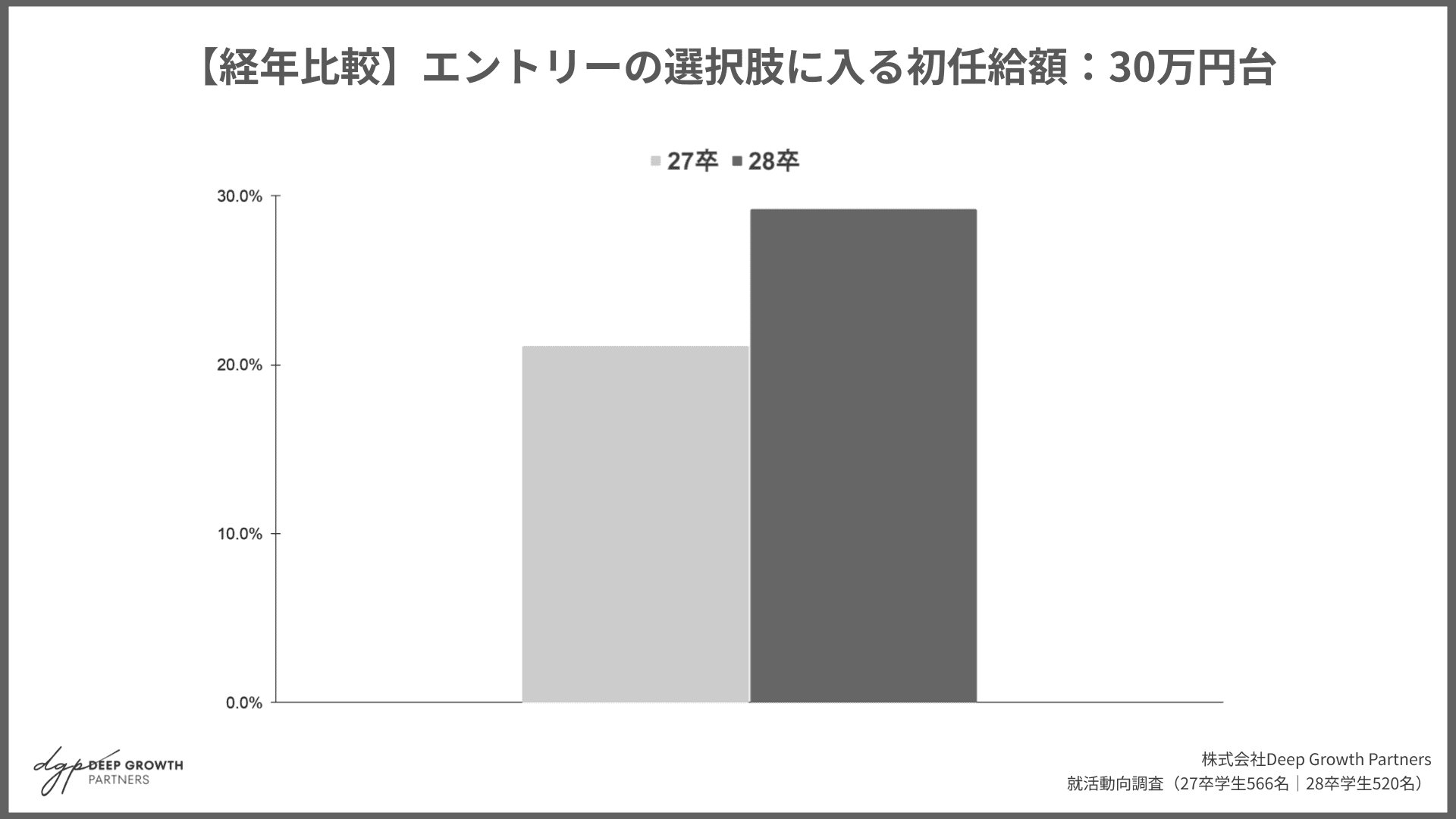 経年比較・エントリーの選択肢に入る初任給額グラフ（提供画像）