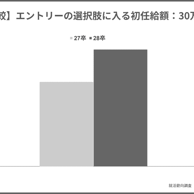 経年比較・エントリーの選択肢に入る初任給額グラフ（提供画像）