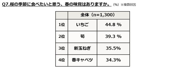 桜の季節に食べたいと思う、春の味覚（提供画像）