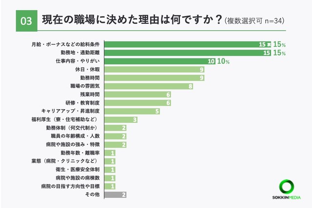 現在の職場に決めた理由（提供画像）
