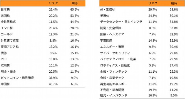 資産クラスおよびテーマ・セクター｜期待×リスク（出典：「Pontaリサーチ」調べ）