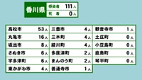 香川県の新型コロナ感染状況　6月28日