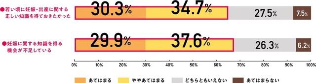 妊娠に関する知識について（提供画像）