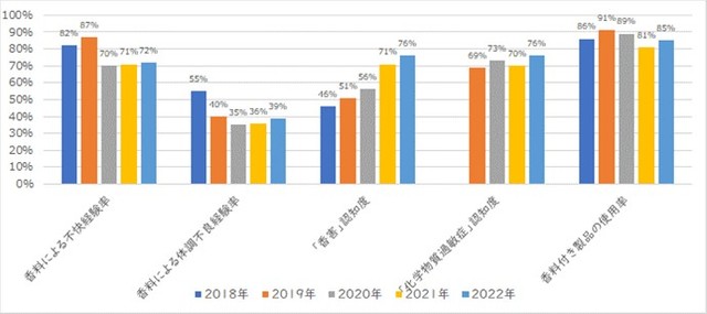 直近５年（2018年～2022年）の「香害」の認知度調査結果比較（提供画像）