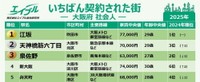 2025年、大阪府で「いちばん契約された街」（出典：株式会社エイブル総合研究所調べ）